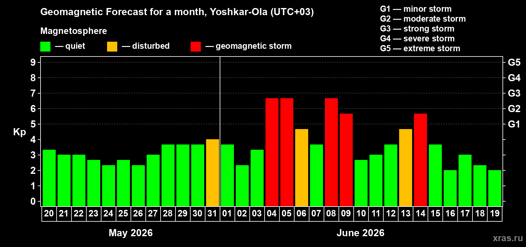 Forecast of the daily maximal value of geomagnetic index Kp for <b>1 month</b> (31 days) <b>from May 20, 2026 to Jun 19, 2026</b>