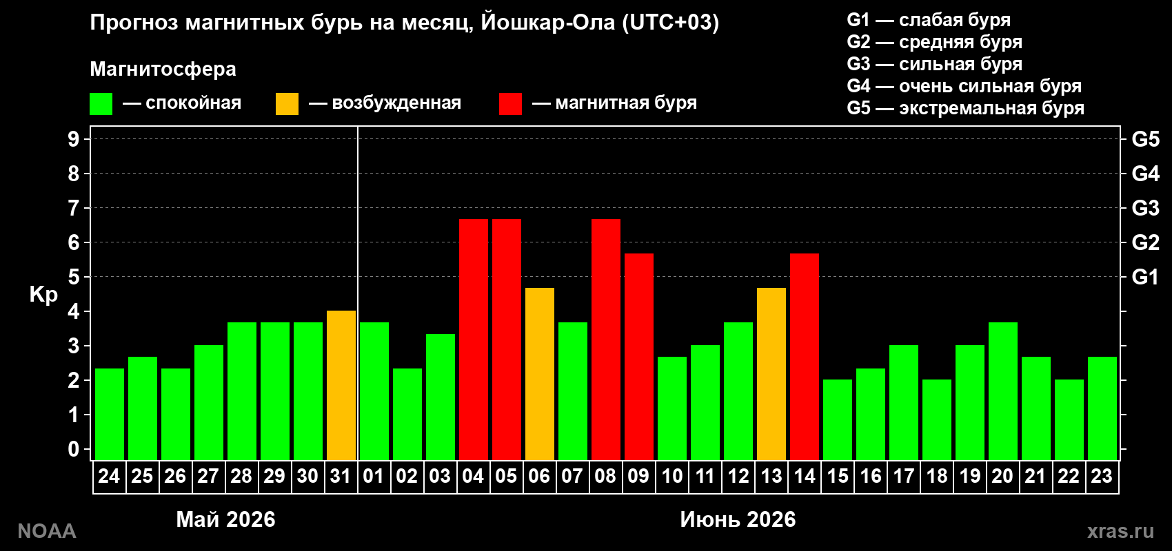 Прогноз геомагнитного индекса Kp на следующий месяц