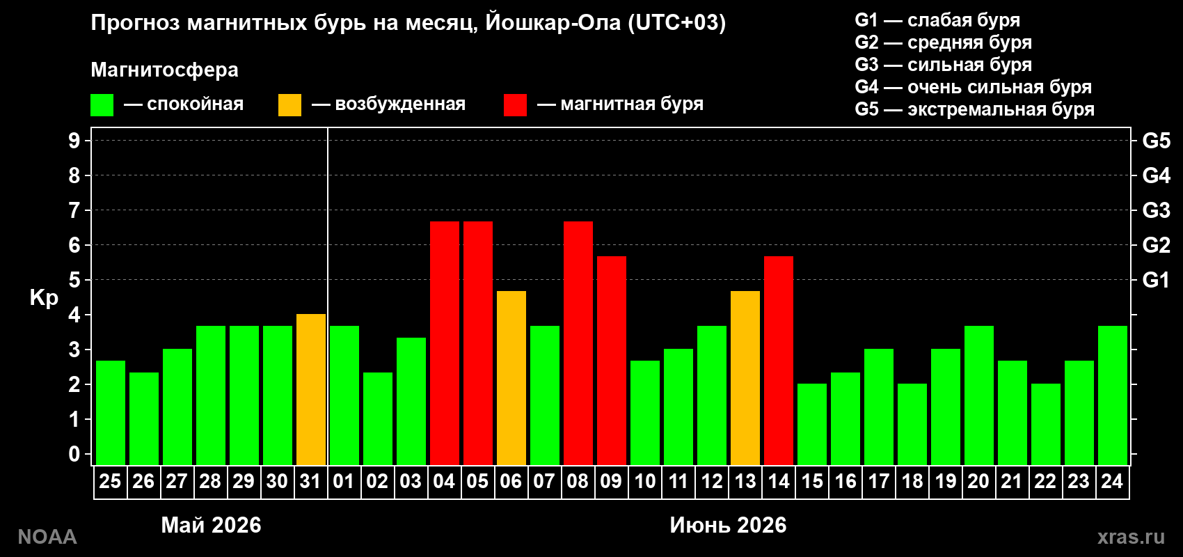 Прогноз геомагнитного индекса Kp на следующий месяц