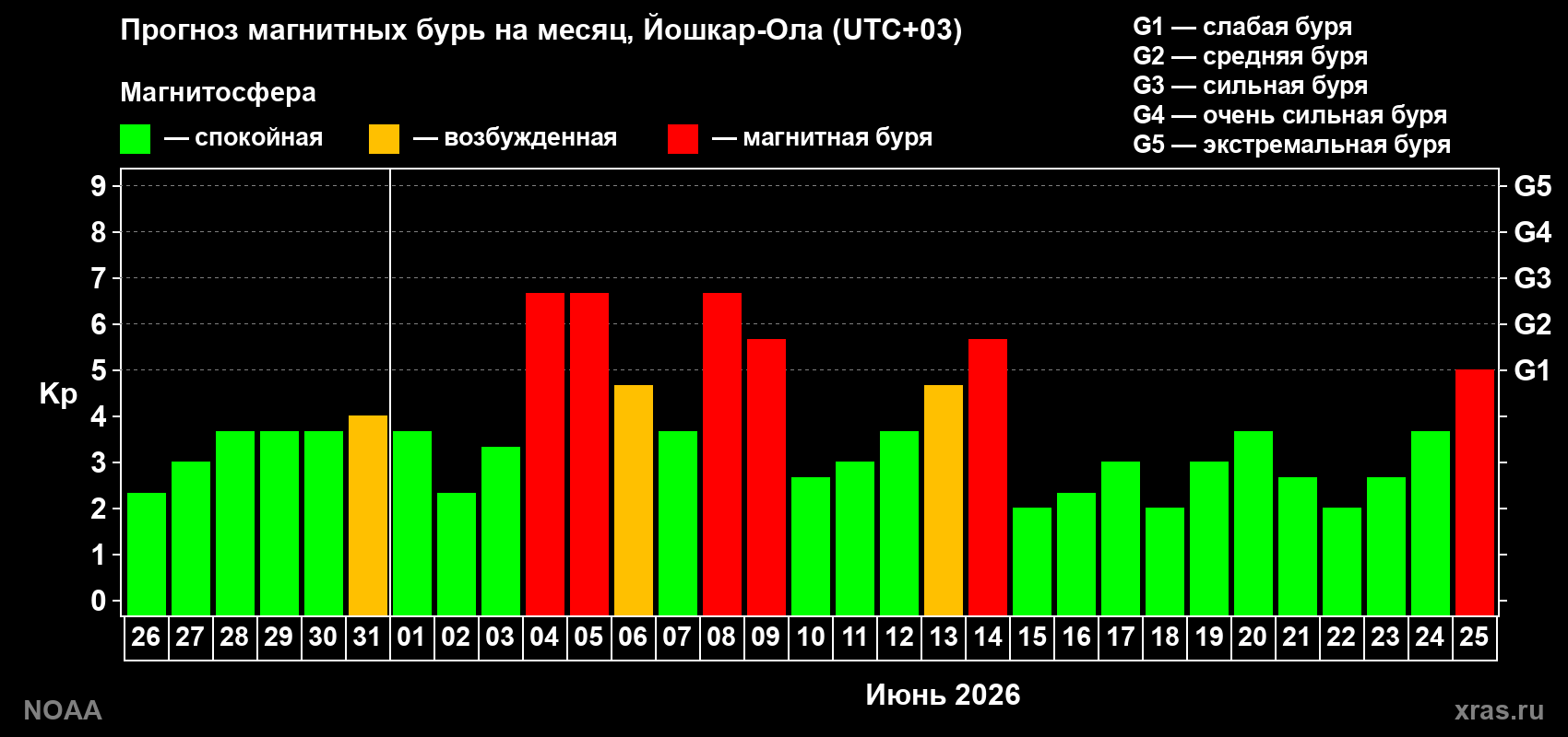 Прогноз геомагнитного индекса Kp на следующий месяц