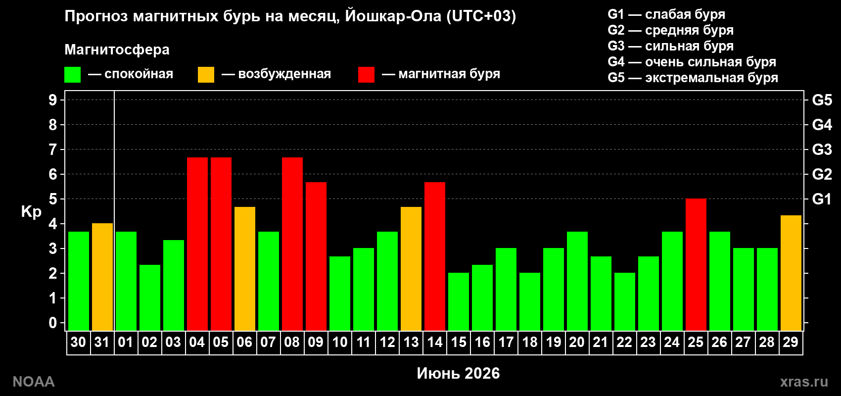 Прогноз геомагнитного индекса Kp на следующий месяц