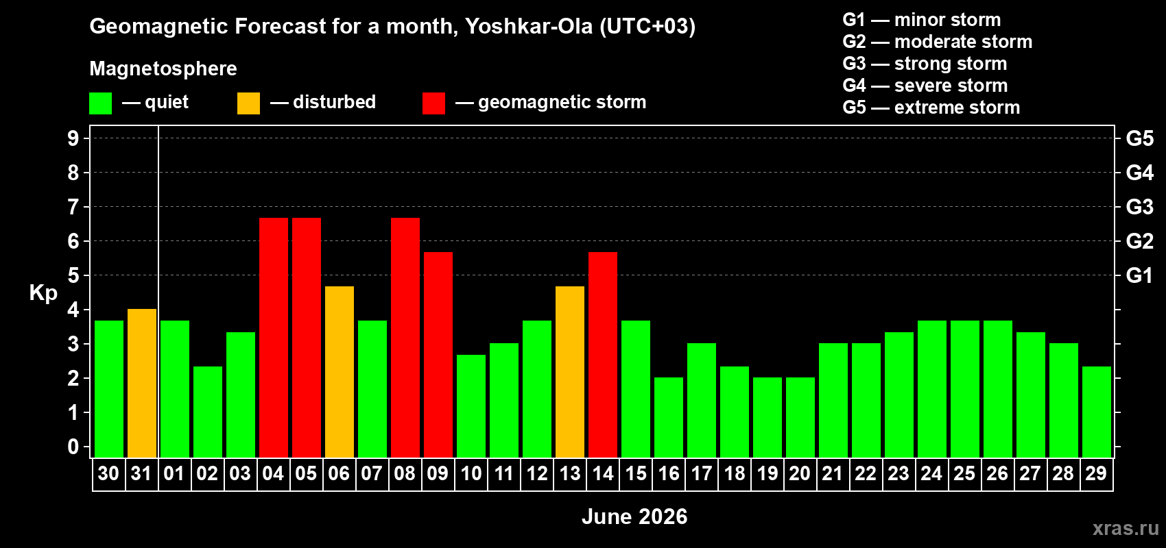Forecast of the daily maximal value of geomagnetic index Kp for <b>1 month</b> (31 days) <b>from May 30, 2026 to Jun 29, 2026</b>