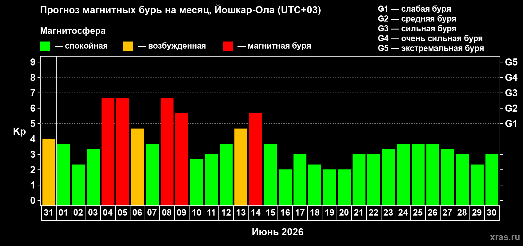 Прогноз максимального суточного геомагнитного индекса&nbsp;Kp на <b>1 месяц</b> (31 день) <b>с 31 мая по 30 июня 2026 г</b>