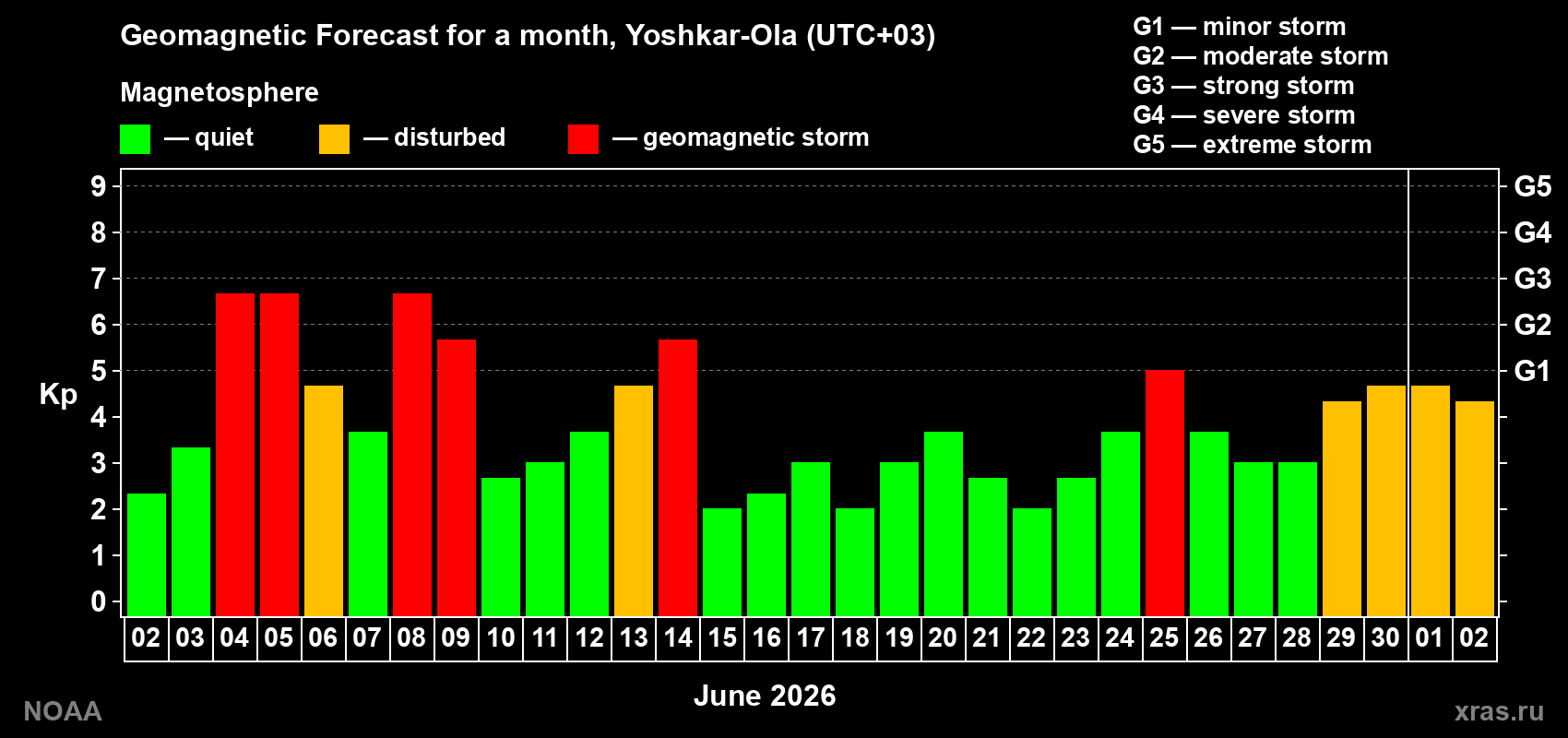 Geomagnetic index Kp forecast for the next month