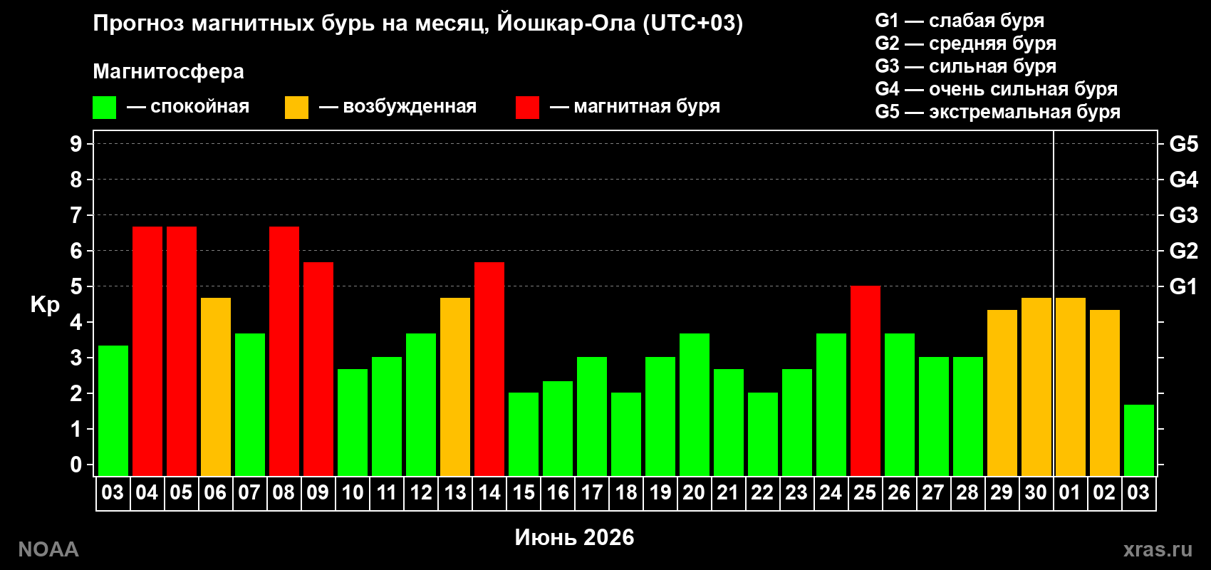 Прогноз максимального суточного геомагнитного индекса&nbsp;Kp на <b>1 месяц</b> (31 день) <b>с 03 июня по 03 июля 2026 г</b>