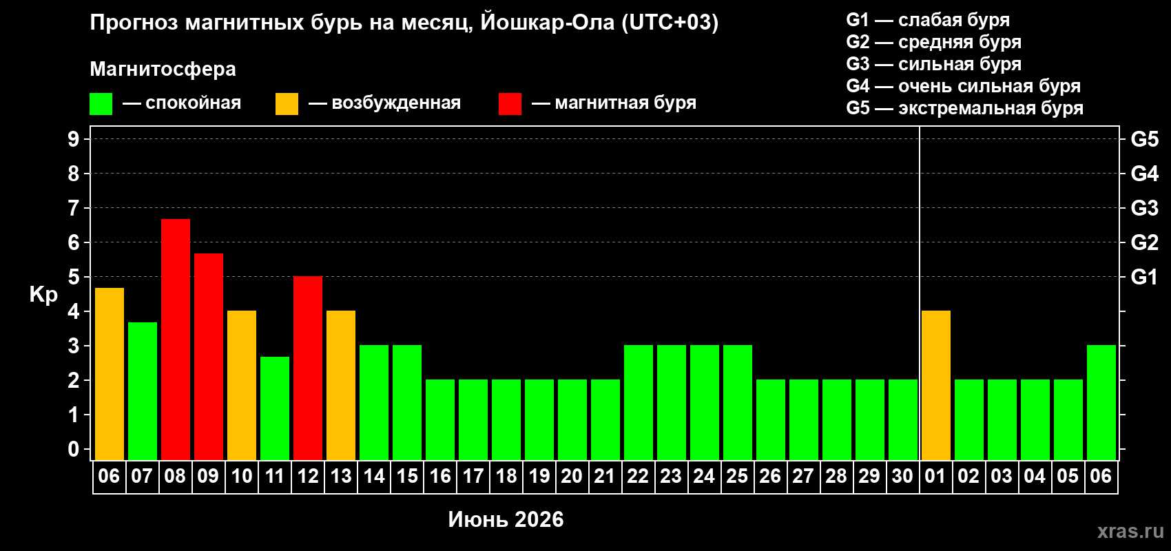 Прогноз максимального суточного геомагнитного индекса&nbsp;Kp на <b>1 месяц</b> (31 день) <b>с 06 июня по 06 июля 2026 г</b>