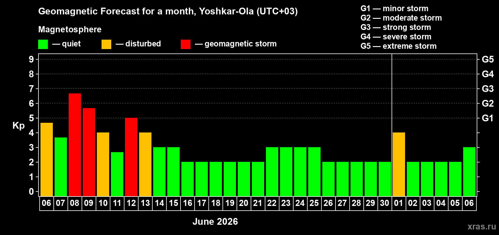 Forecast of the daily maximal value of geomagnetic index Kp for <b>1 month</b> (31 days) <b>from Jun 06, 2026 to Jul 06, 2026</b>