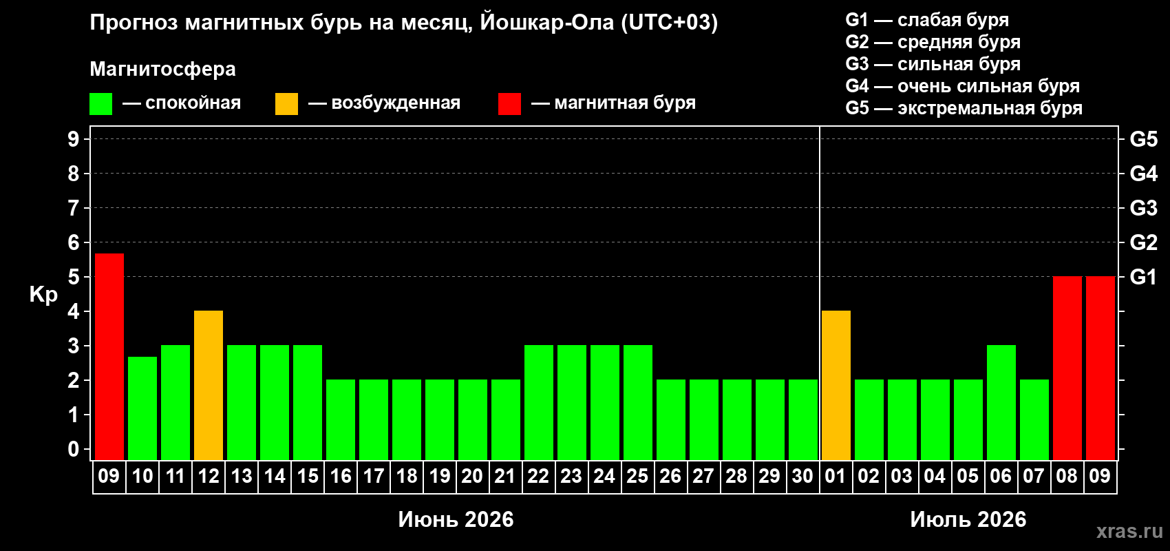 Прогноз максимального суточного геомагнитного индекса&nbsp;Kp на <b>1 месяц</b> (31 день) <b>с 09 июня по 09 июля 2026 г</b>