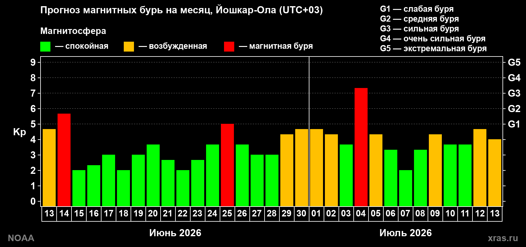 Прогноз геомагнитного индекса Kp на следующий месяц