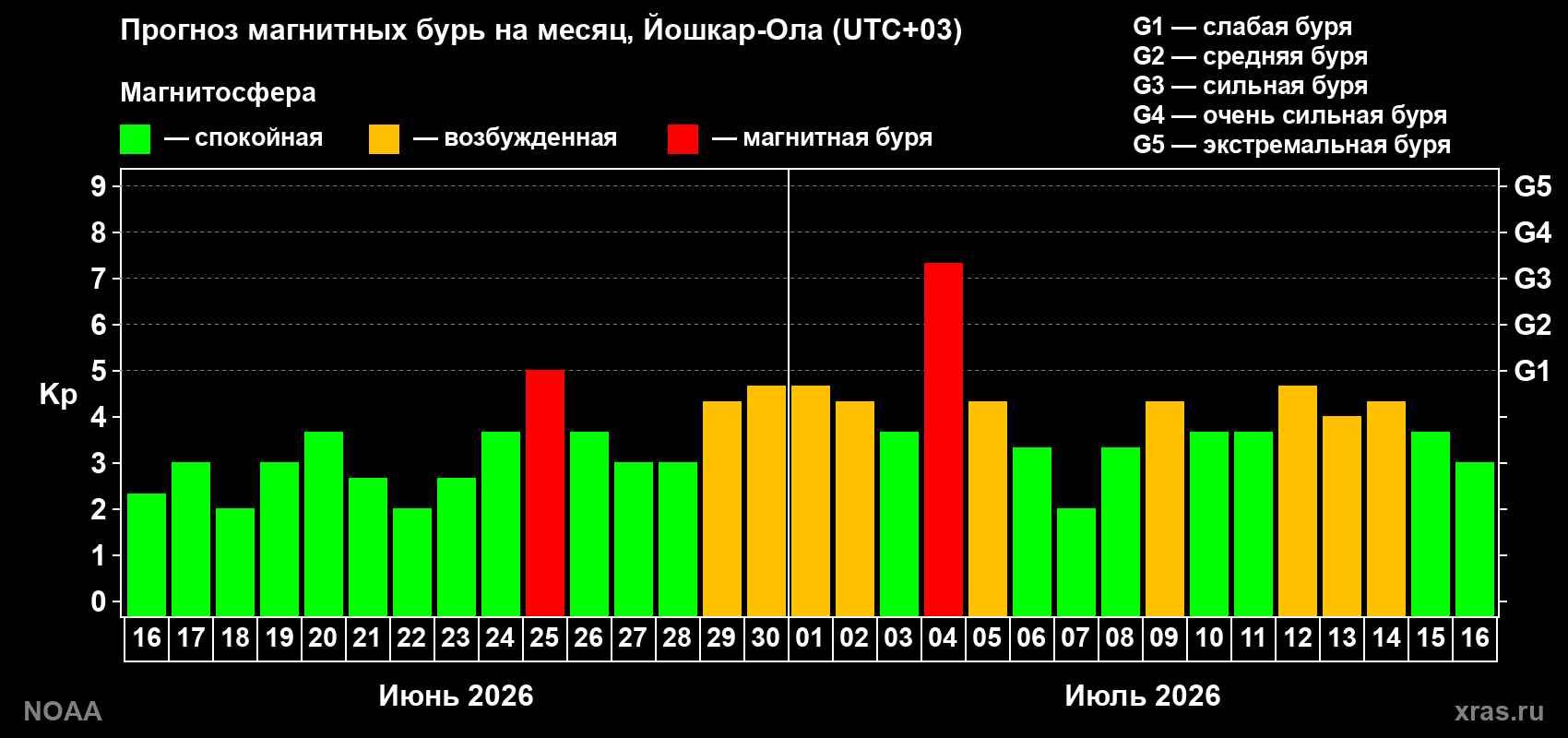 Прогноз геомагнитного индекса Kp на следующий месяц