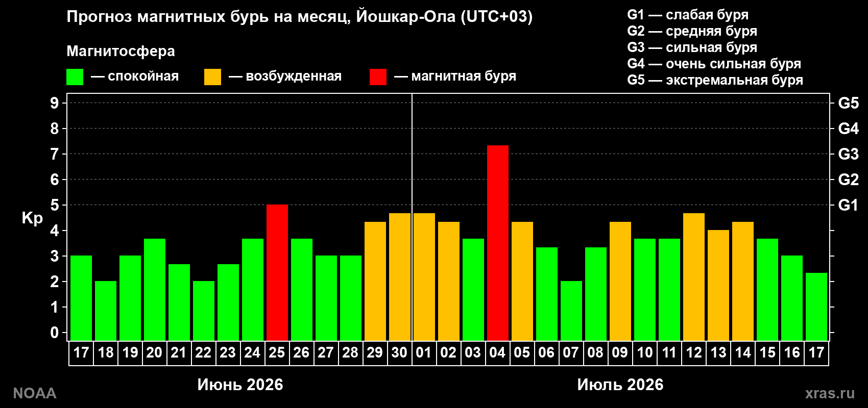 Прогноз геомагнитного индекса Kp на следующий месяц