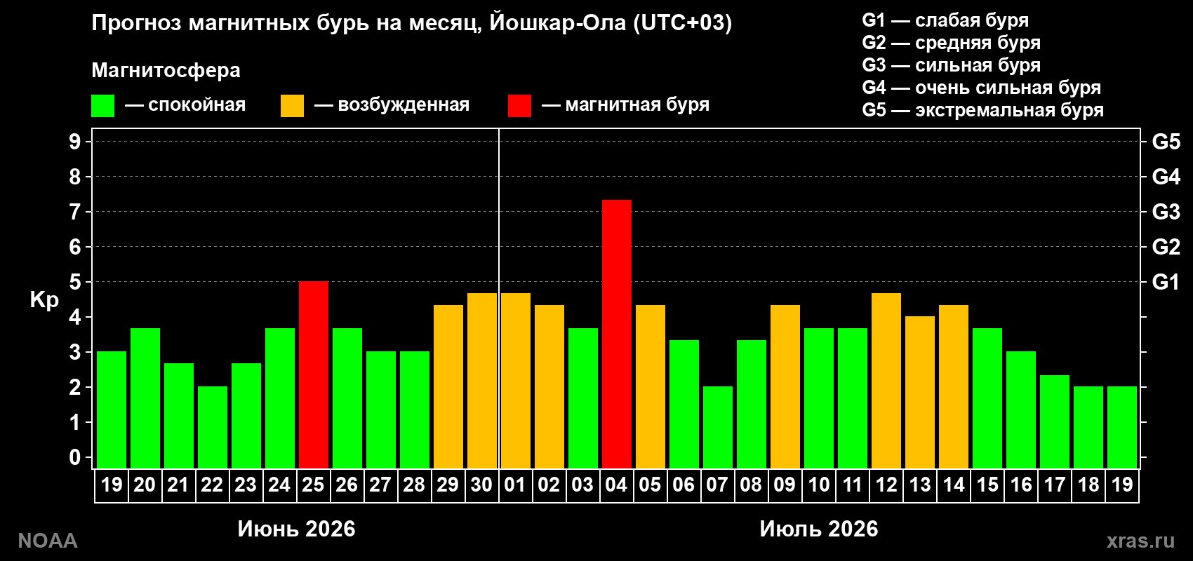 Прогноз геомагнитного индекса Kp на следующий месяц