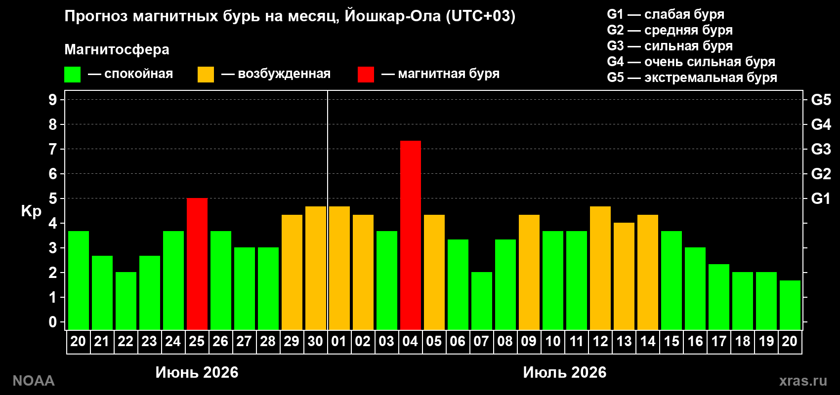 Прогноз геомагнитного индекса Kp на следующий месяц