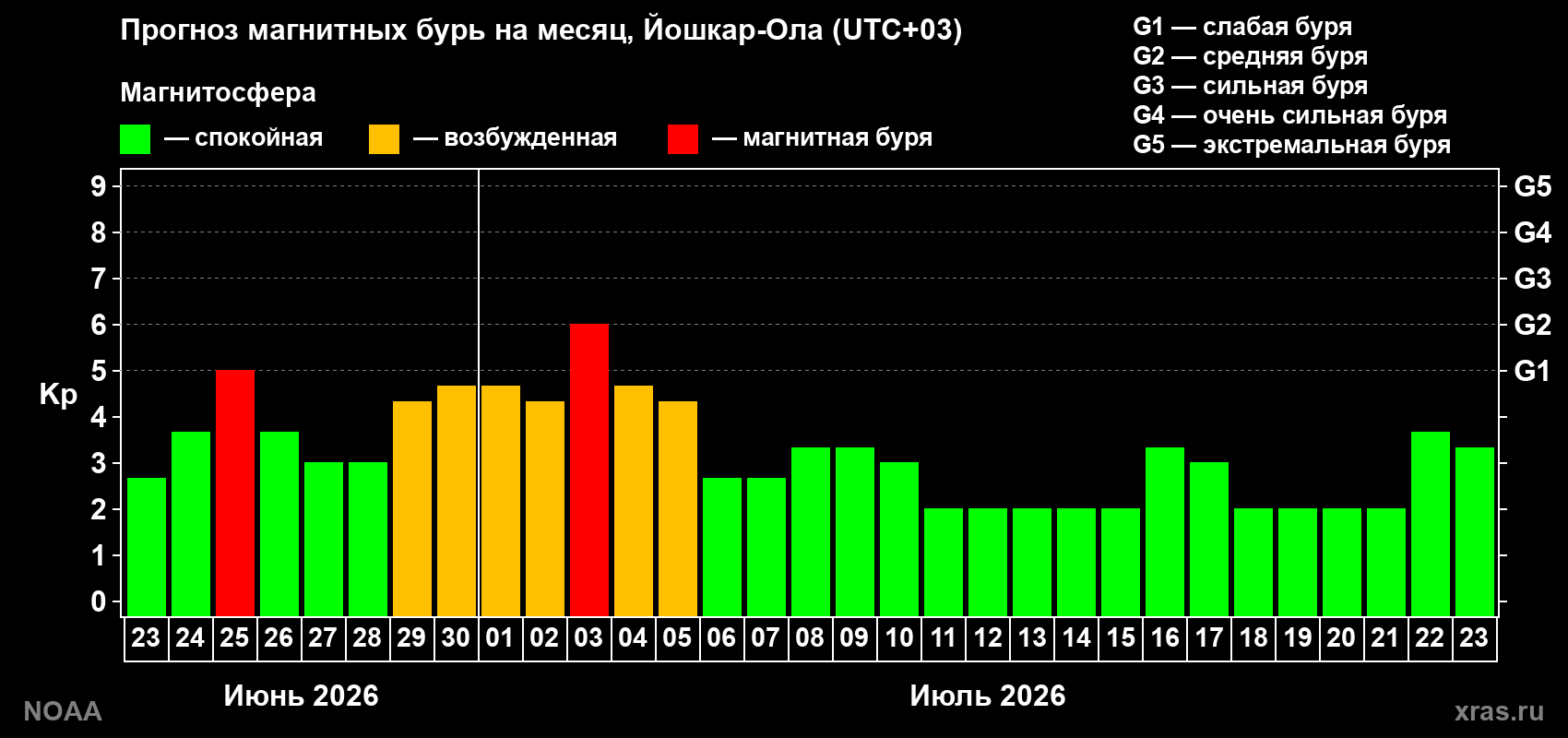 Прогноз максимального суточного геомагнитного индекса Kp на <b>1 месяц</b> (31 день) <b>с 23 июня по 23 июля 2026 г</b>
