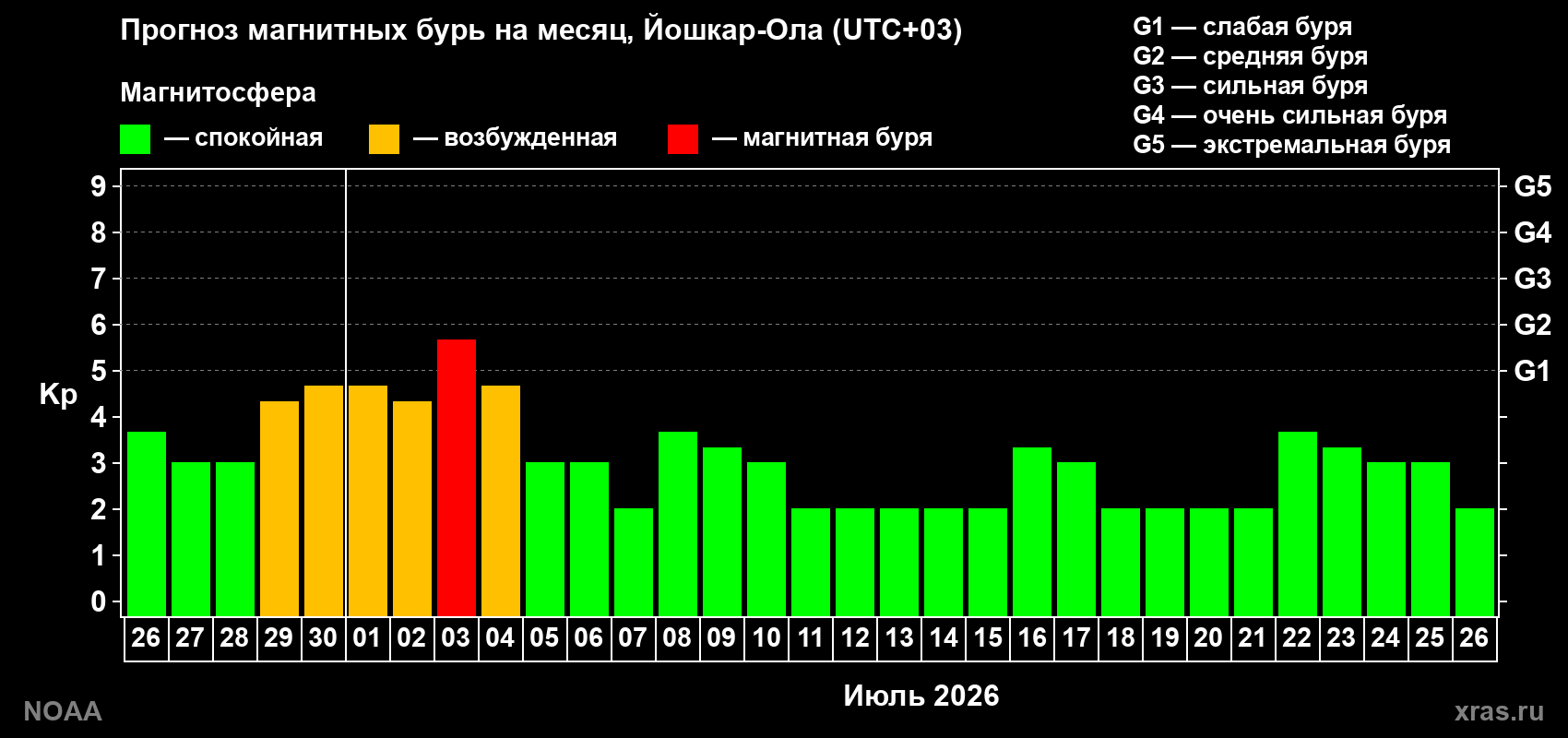Прогноз максимального суточного геомагнитного индекса Kp на <b>1 месяц</b> (31 день) <b>с 26 июня по 26 июля 2026 г</b>