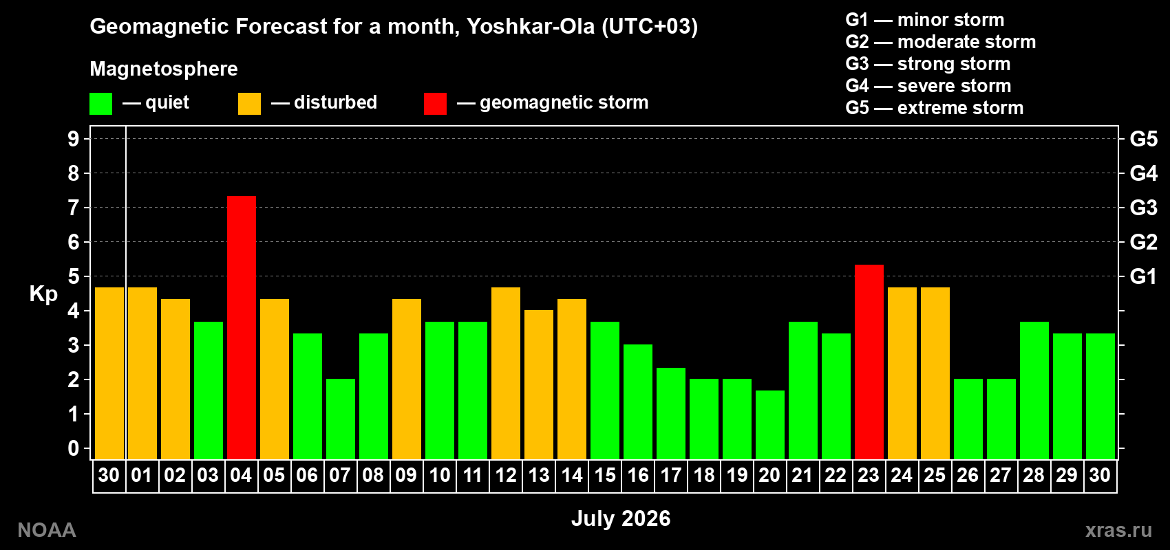 Geomagnetic index Kp forecast for the next month