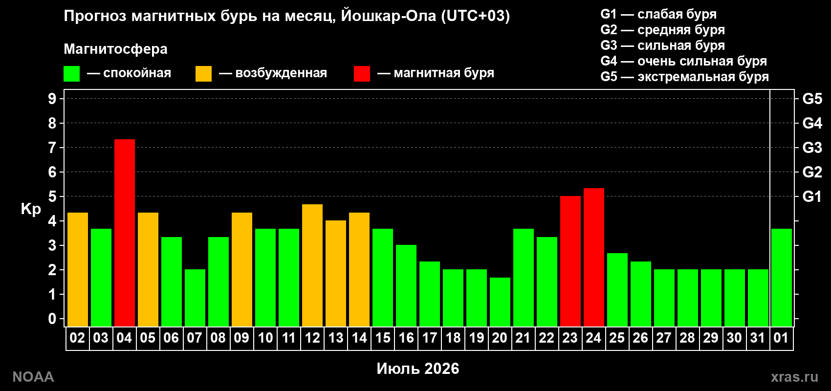 Прогноз геомагнитного индекса Kp на следующий месяц