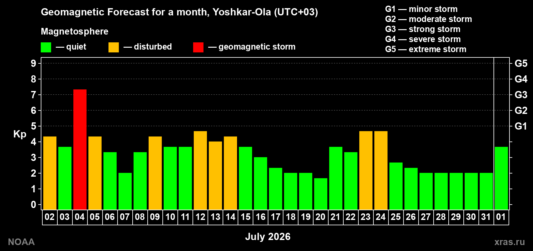 Geomagnetic index Kp forecast for the next month