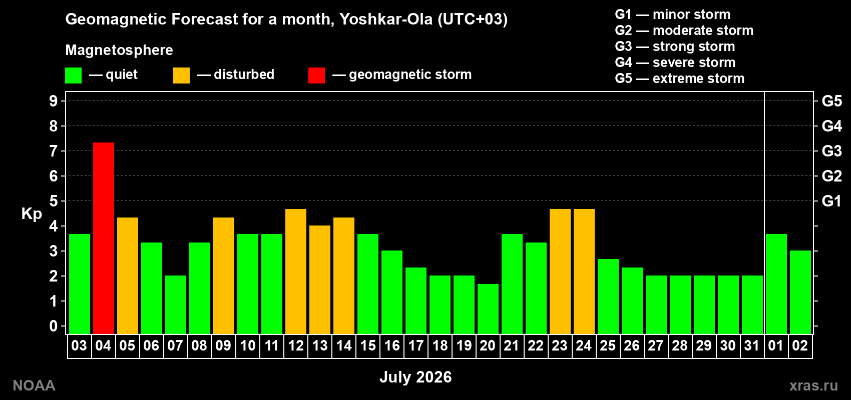 Geomagnetic index Kp forecast for the next month