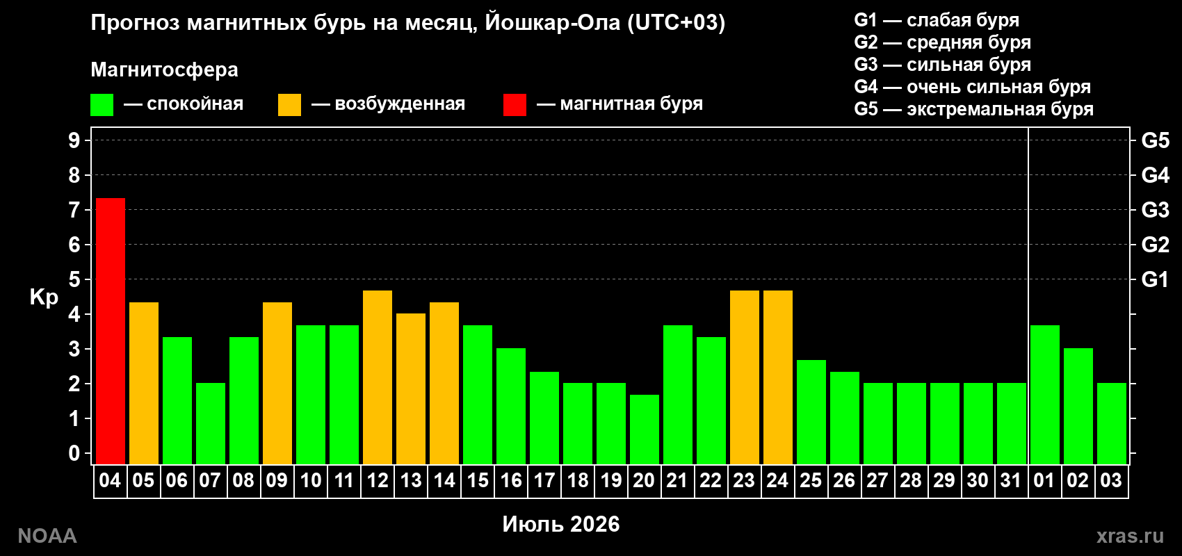 Прогноз геомагнитного индекса Kp на следующий месяц