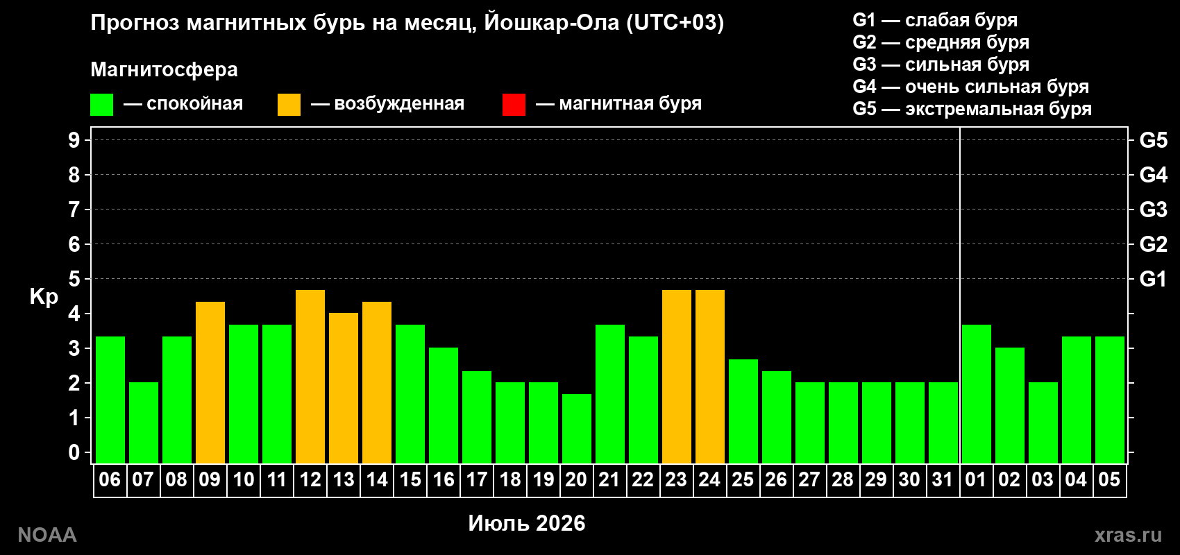 Прогноз геомагнитного индекса Kp на следующий месяц