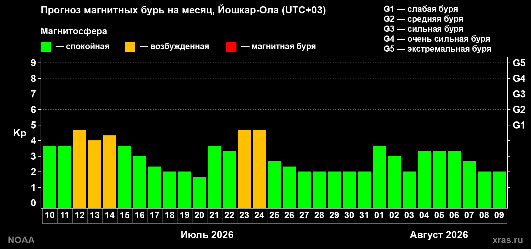 Прогноз геомагнитного индекса Kp на следующий месяц
