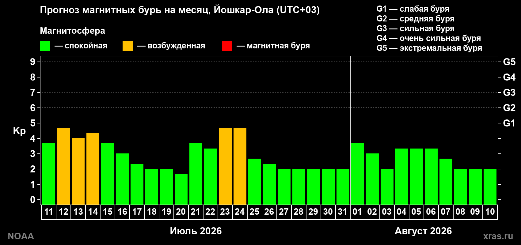 Прогноз геомагнитного индекса Kp на следующий месяц