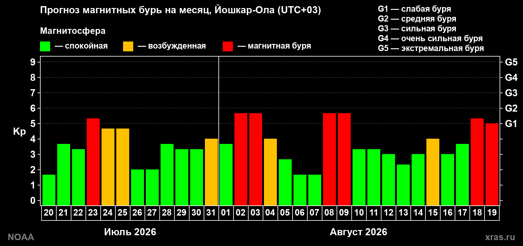 Прогноз геомагнитного индекса Kp на следующий месяц