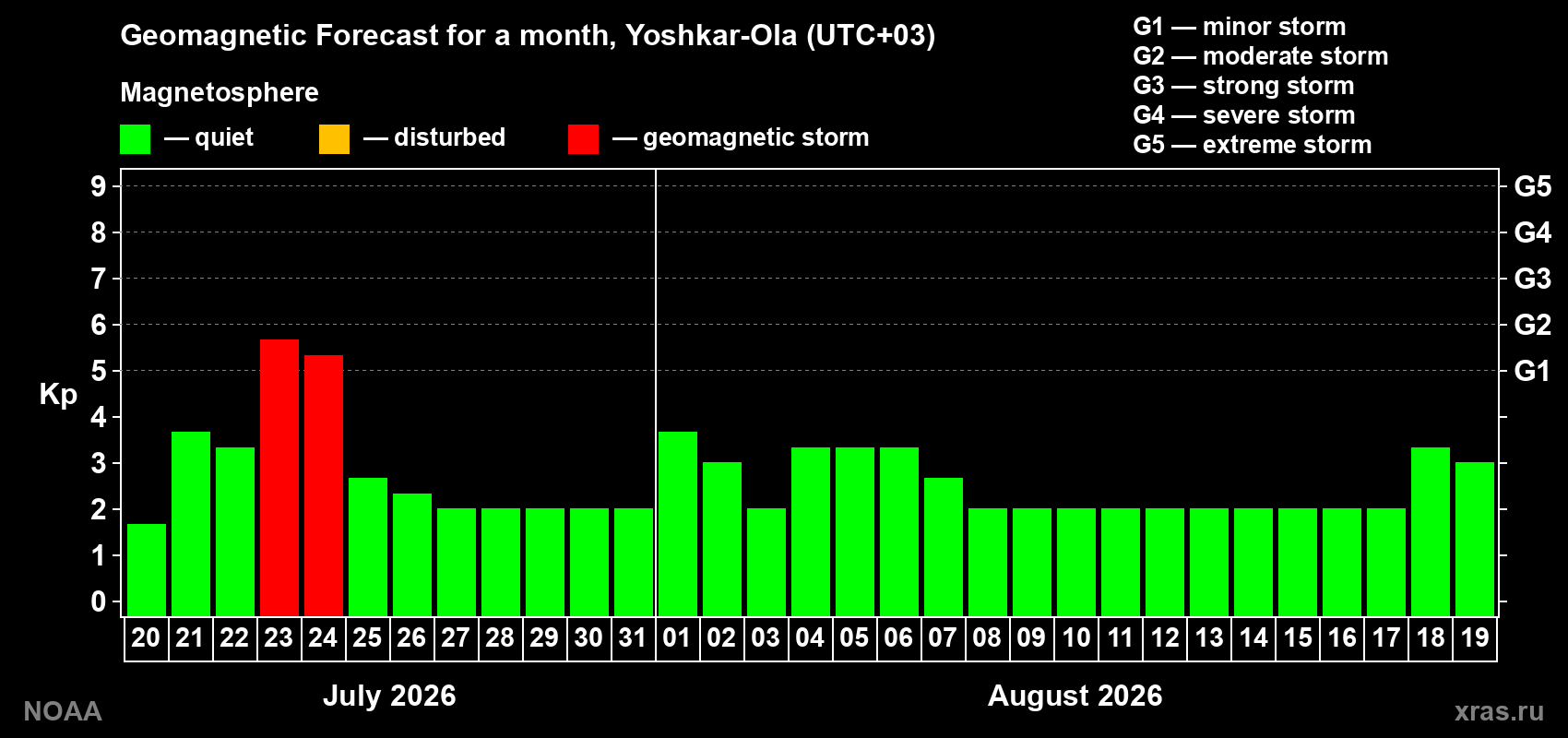 Geomagnetic index Kp forecast for the next month