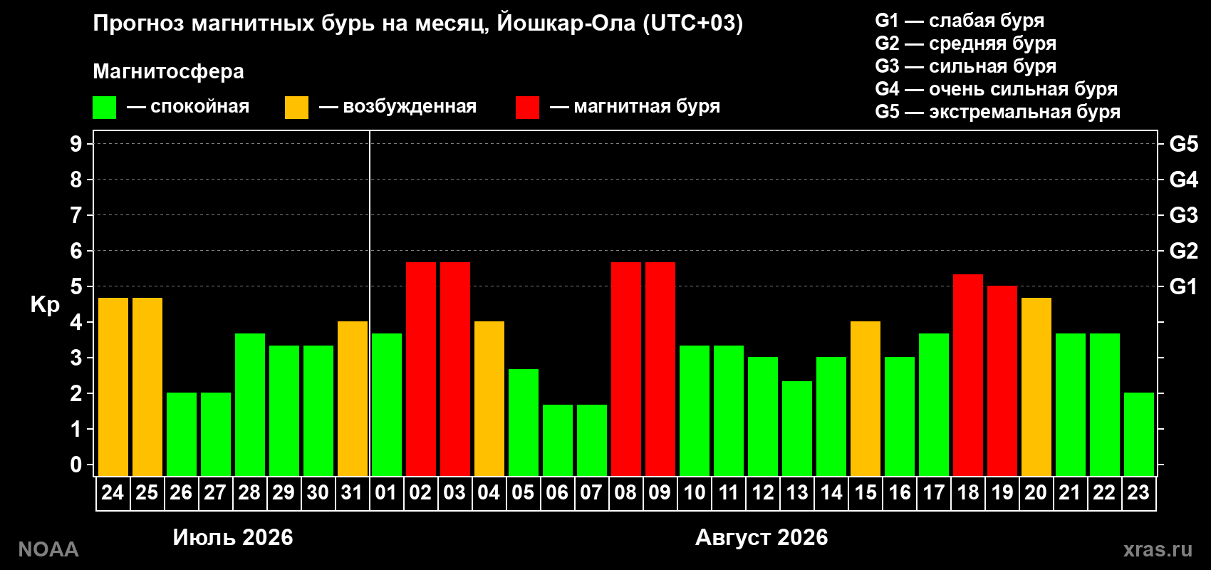 Прогноз геомагнитного индекса Kp на следующий месяц