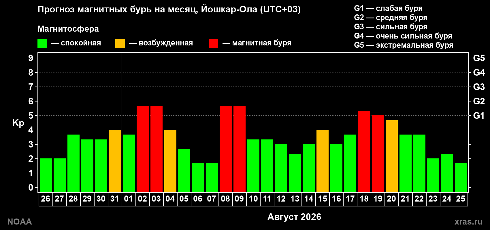 Прогноз геомагнитного индекса Kp на следующий месяц