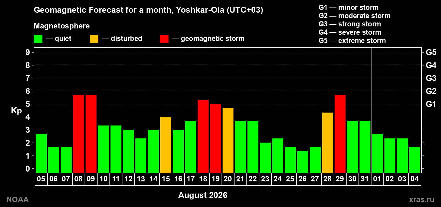 Geomagnetic index Kp forecast for the next month