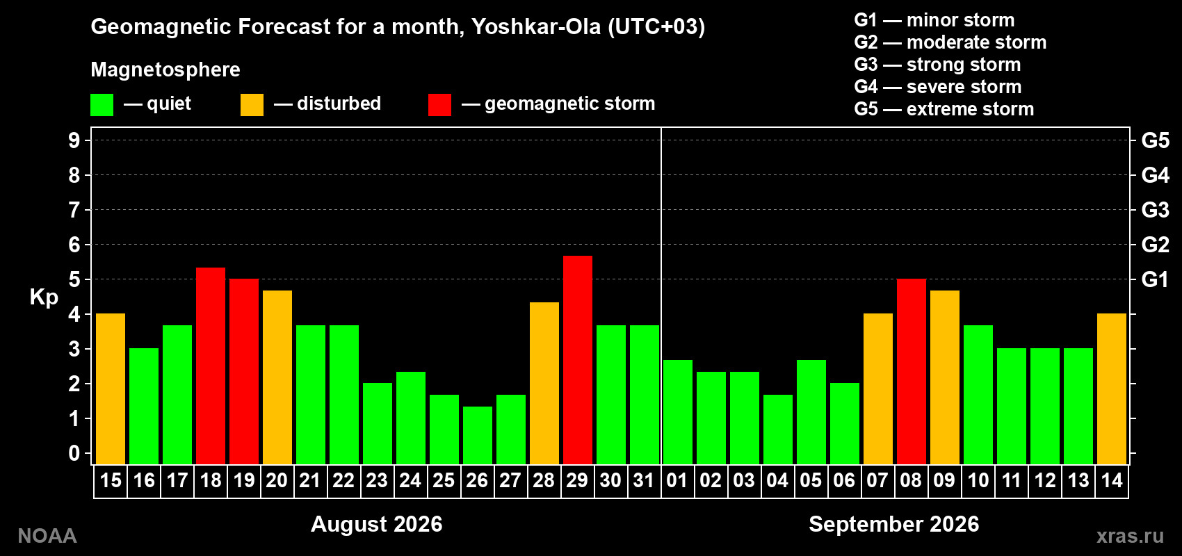Geomagnetic index Kp forecast for the next month