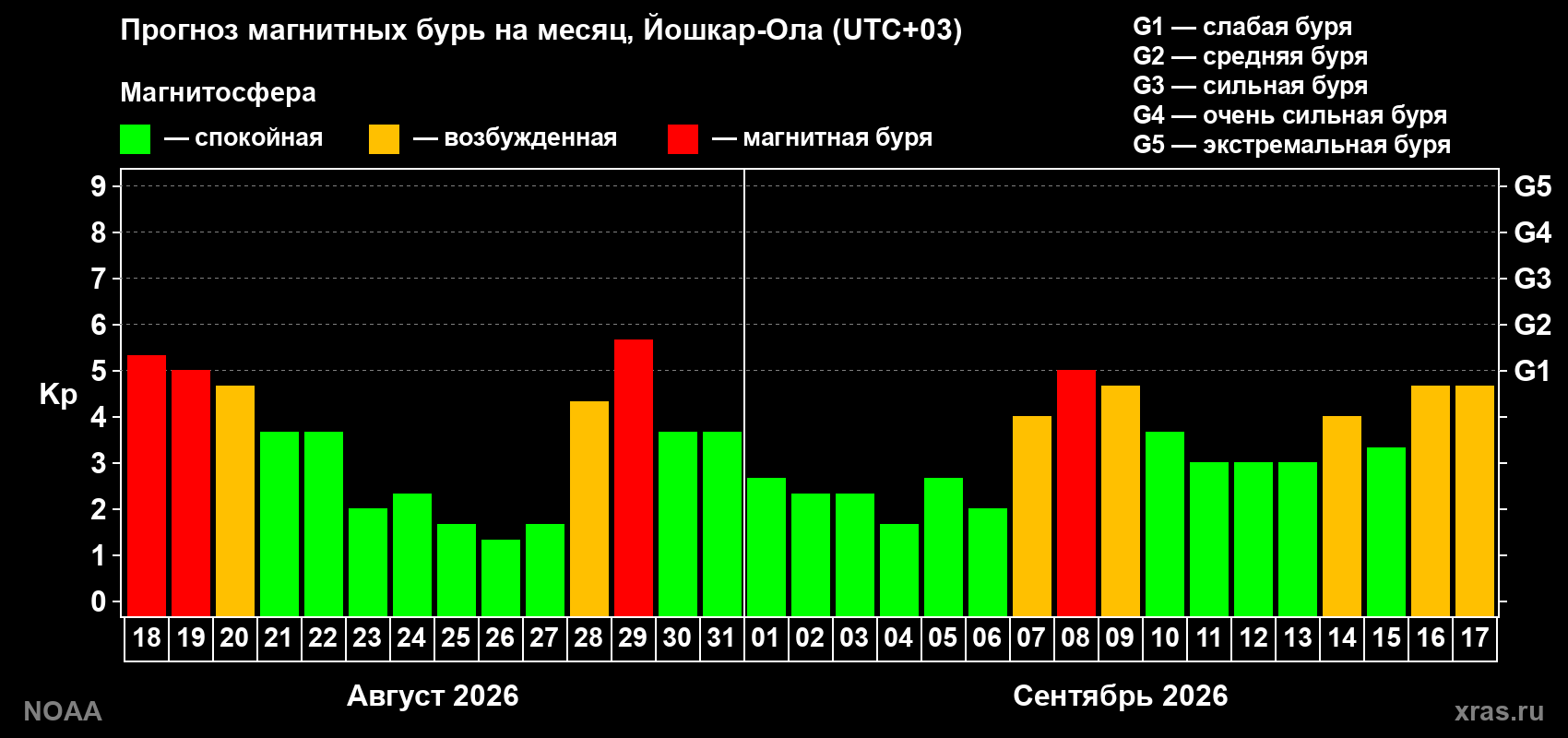Прогноз геомагнитного индекса Kp на следующий месяц
