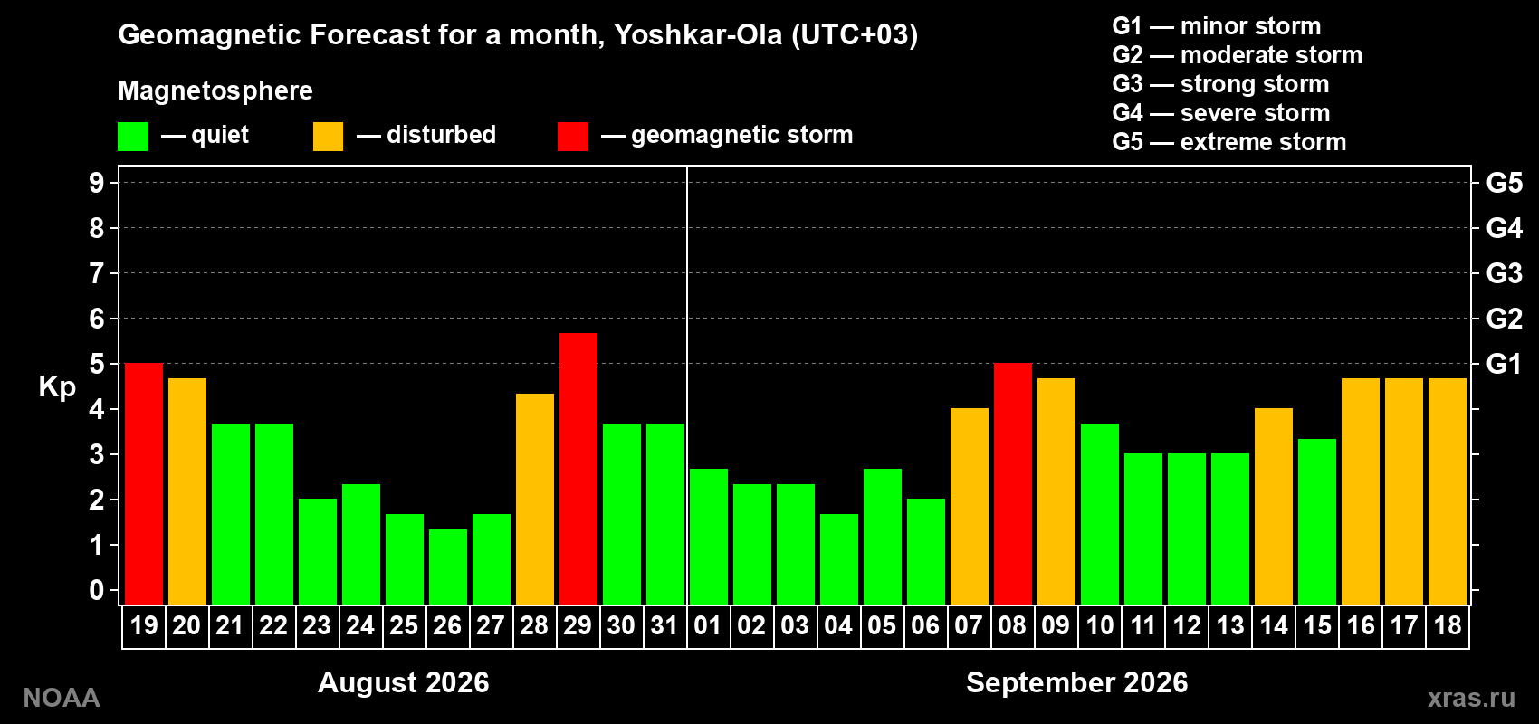 Geomagnetic index Kp forecast for the next month