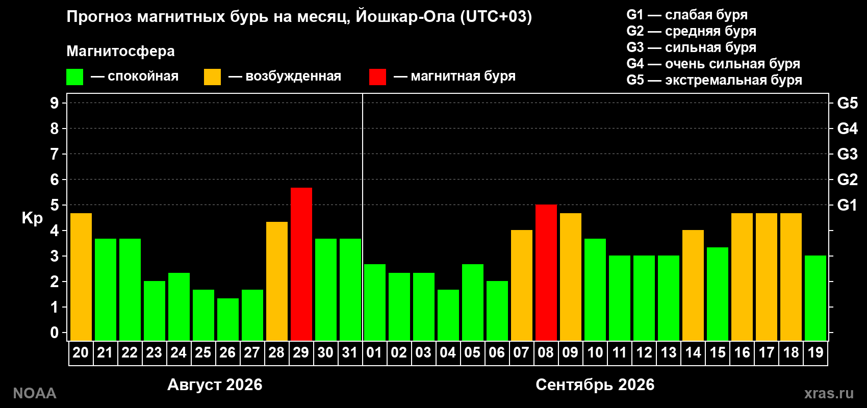 Прогноз геомагнитного индекса Kp на следующий месяц