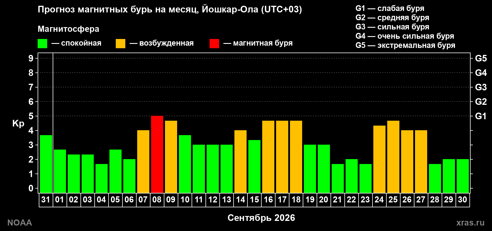 Прогноз геомагнитного индекса Kp на следующий месяц