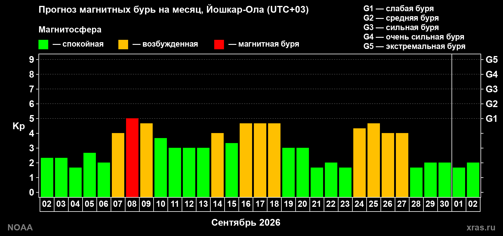 Прогноз геомагнитного индекса Kp на следующий месяц