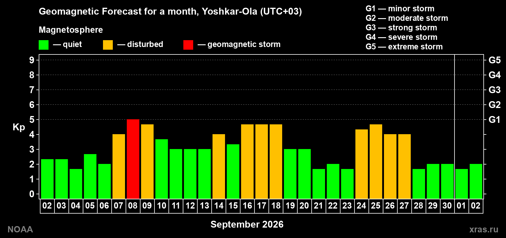 Geomagnetic index Kp forecast for the next month