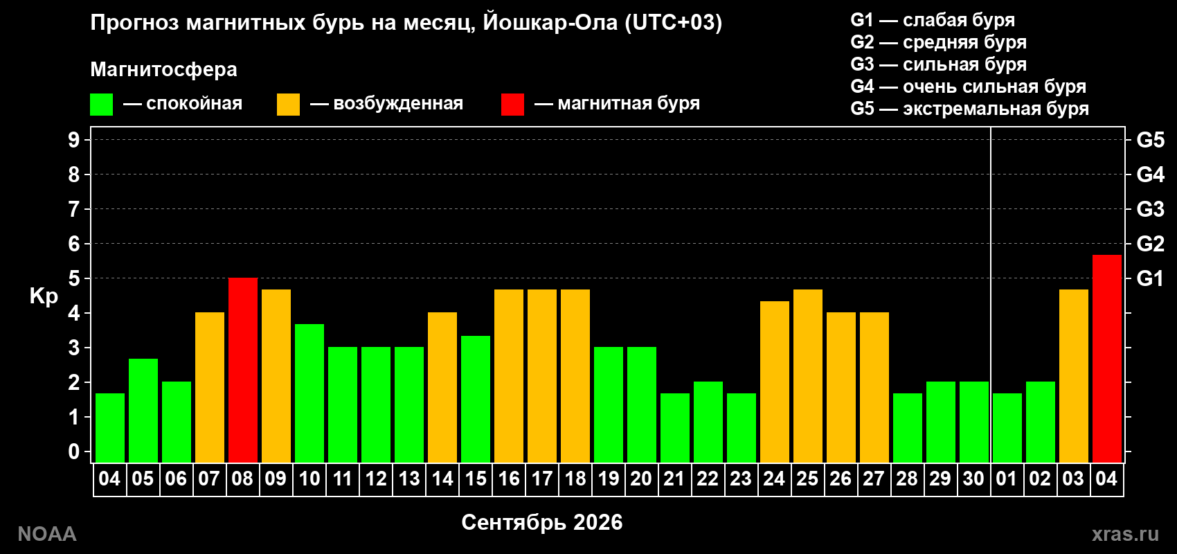 Прогноз геомагнитного индекса Kp на следующий месяц