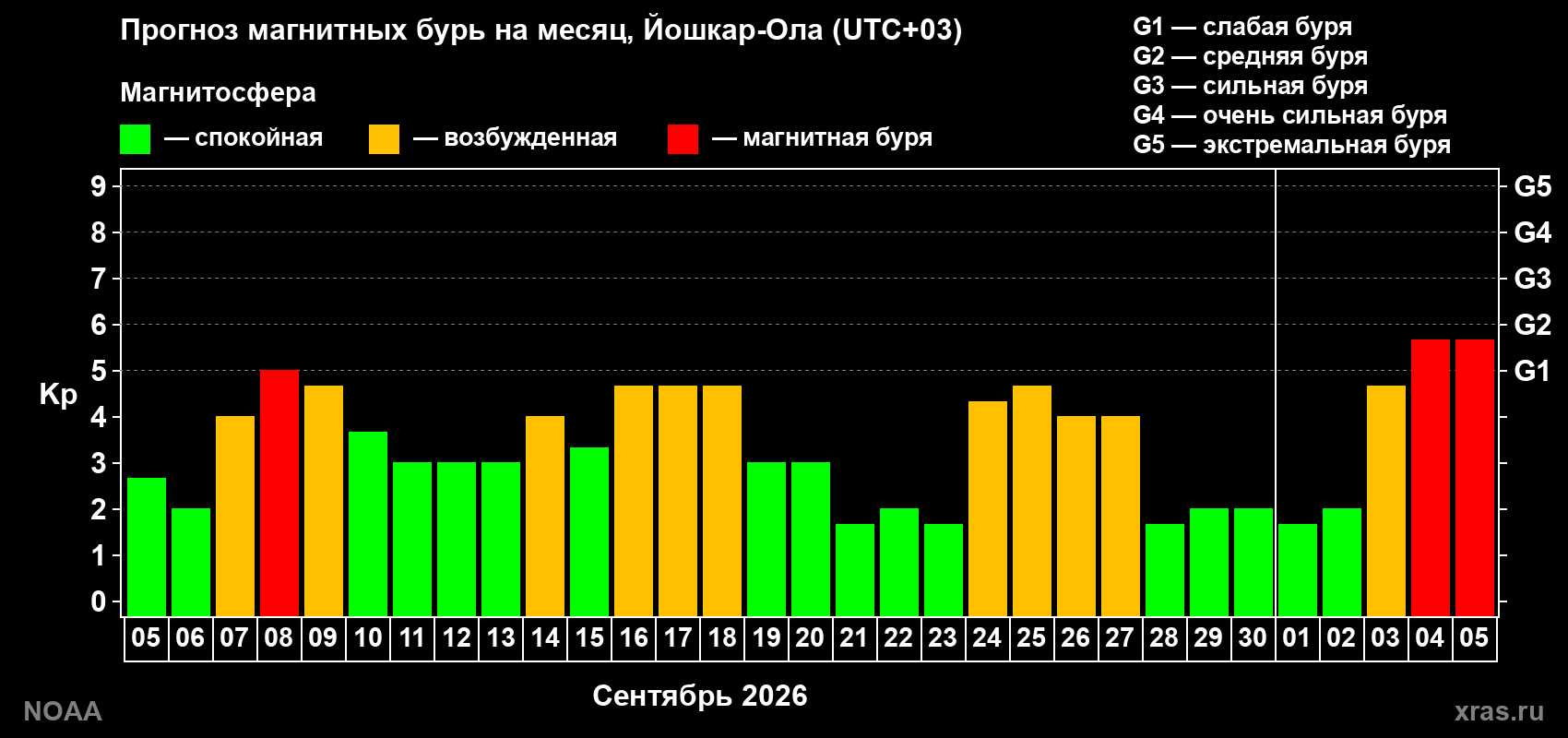 Прогноз геомагнитного индекса Kp на следующий месяц