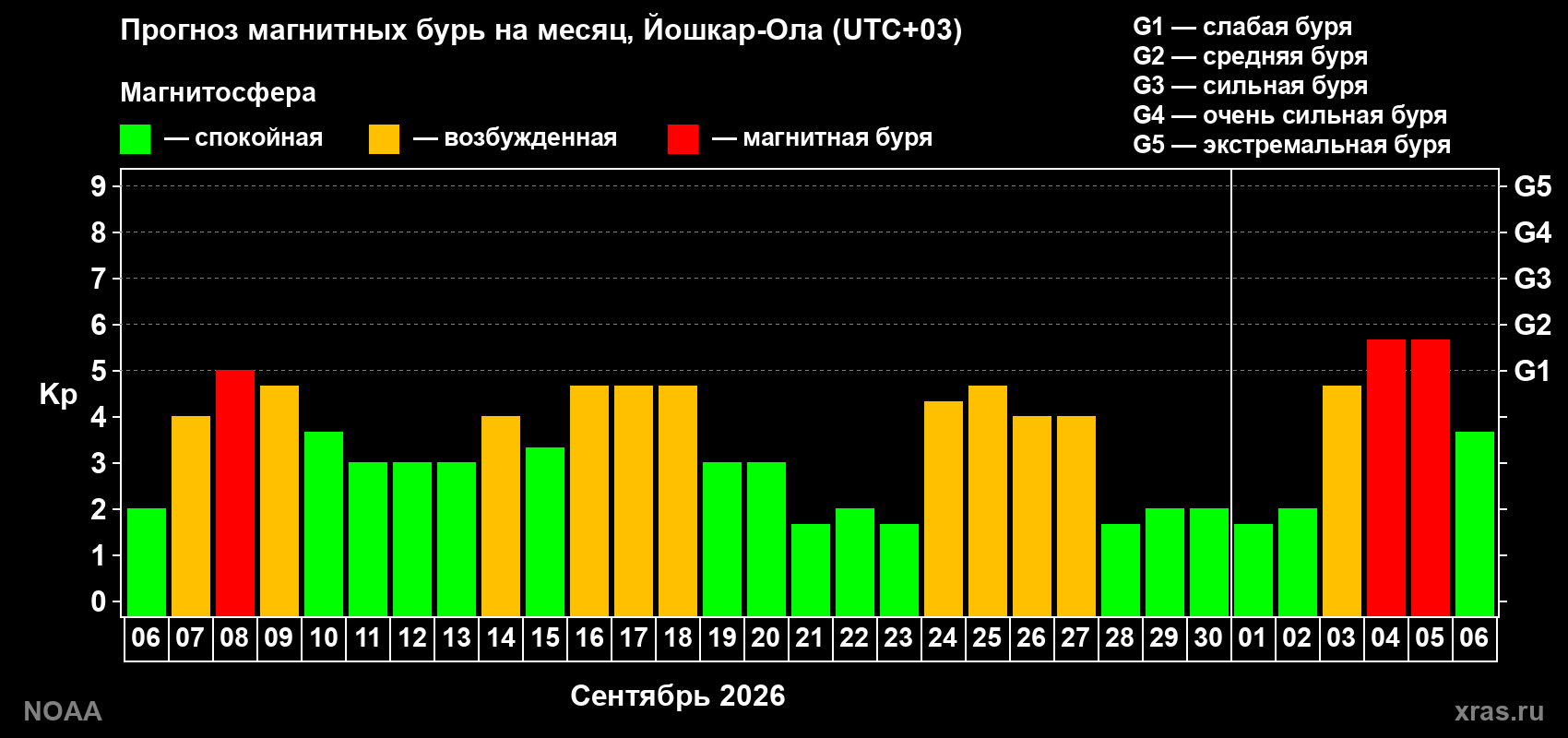 Прогноз геомагнитного индекса Kp на следующий месяц