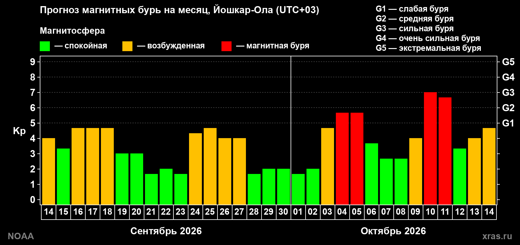 Прогноз геомагнитного индекса Kp на следующий месяц