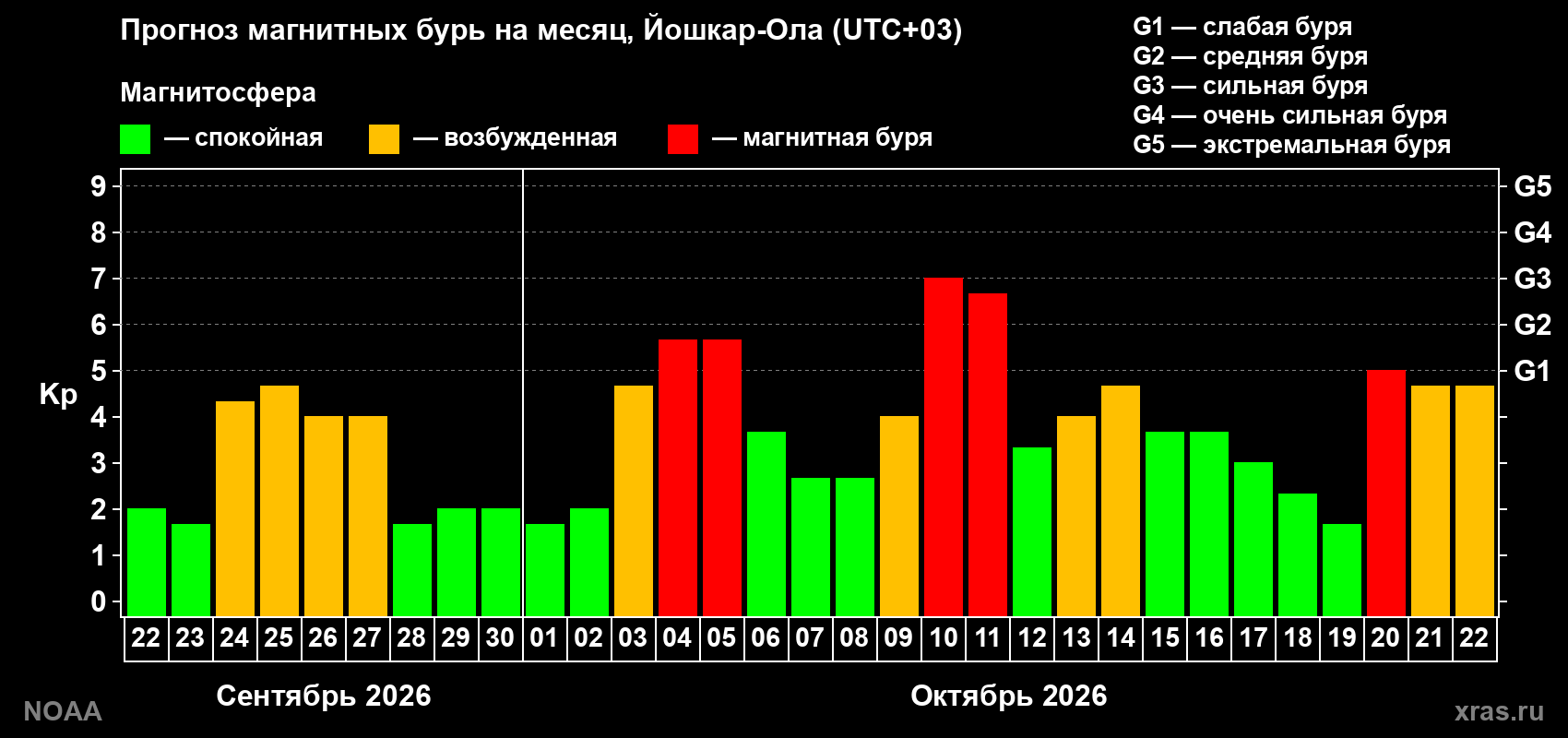 Прогноз геомагнитного индекса Kp на следующий месяц