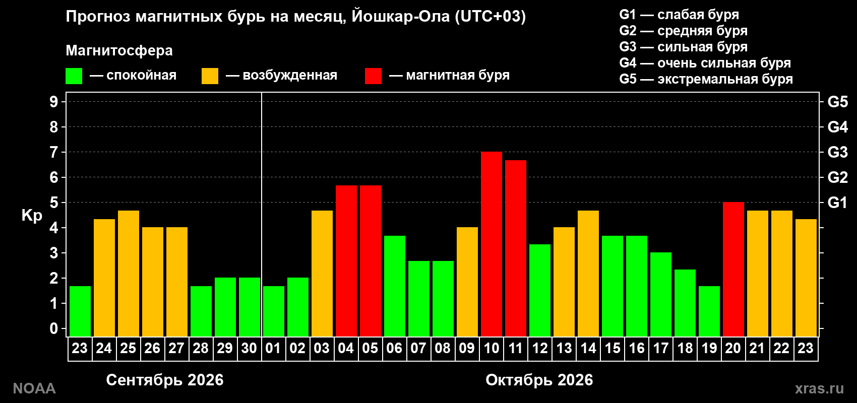 Прогноз геомагнитного индекса Kp на следующий месяц