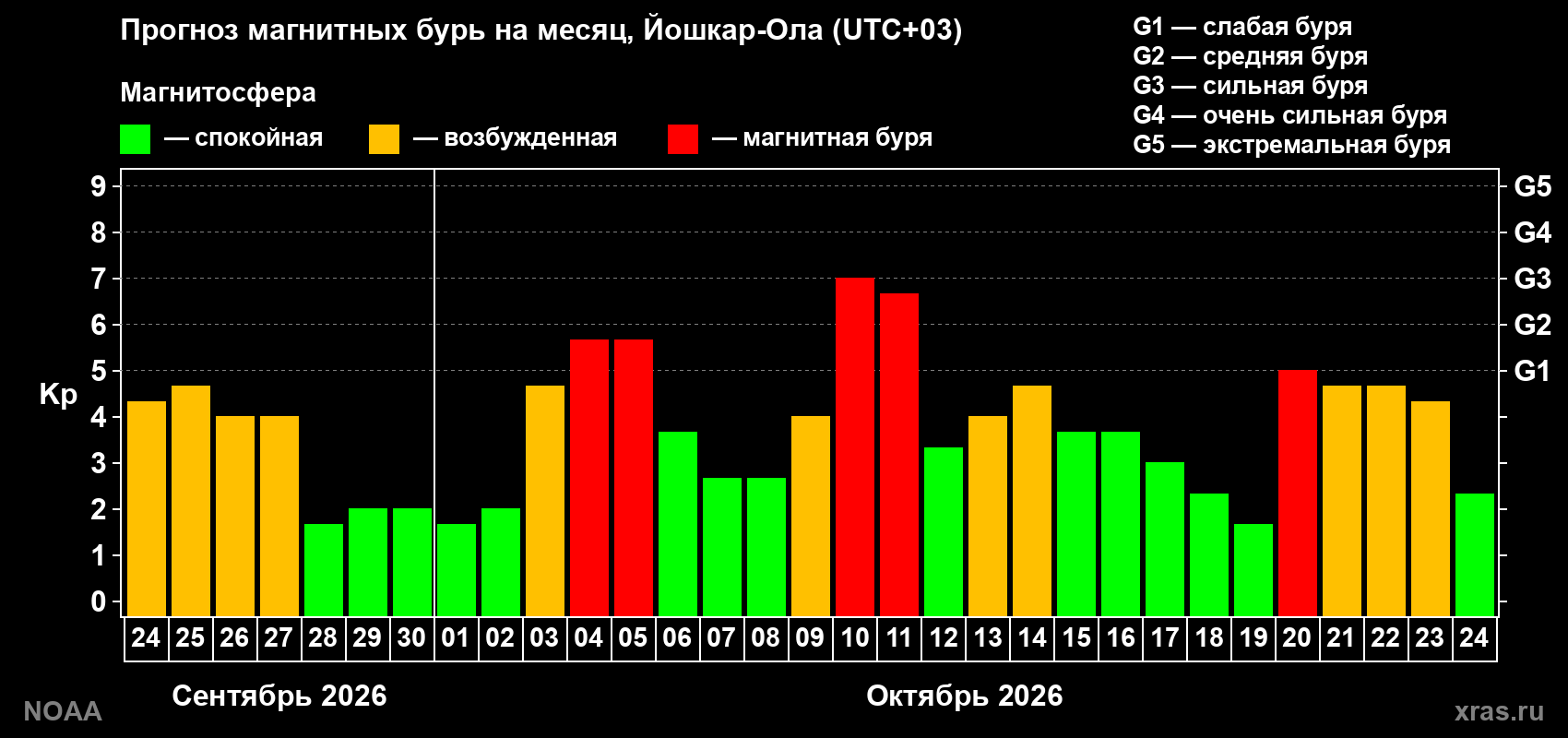 Прогноз геомагнитного индекса Kp на следующий месяц