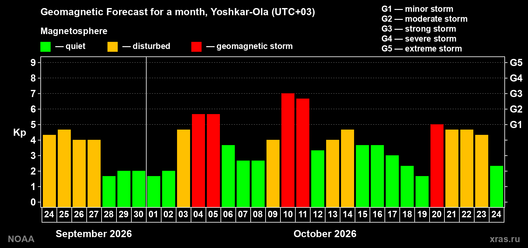 Geomagnetic index Kp forecast for the next month
