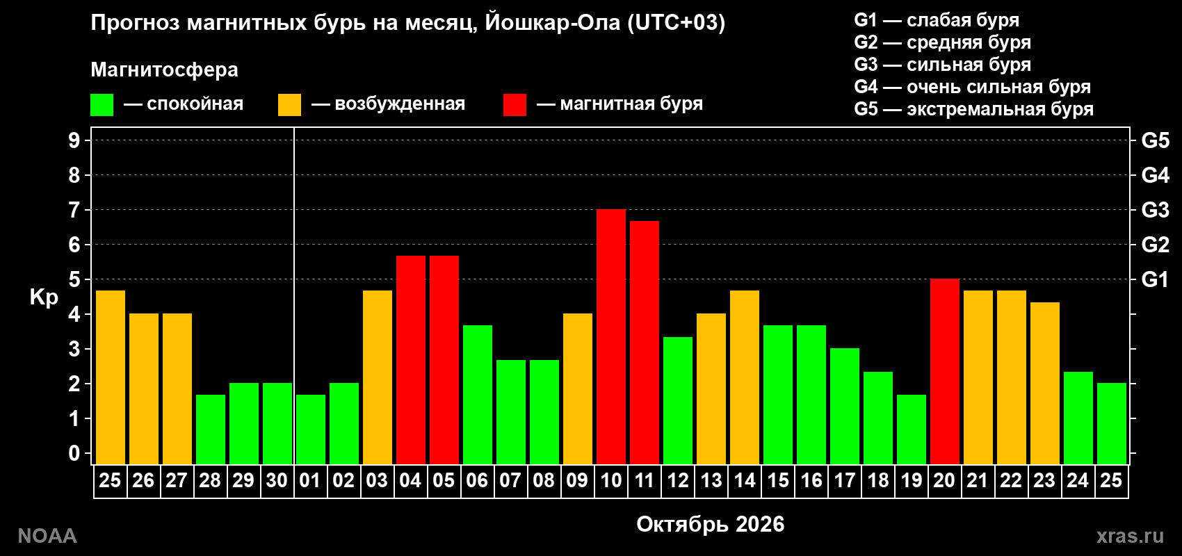 Прогноз геомагнитного индекса Kp на следующий месяц
