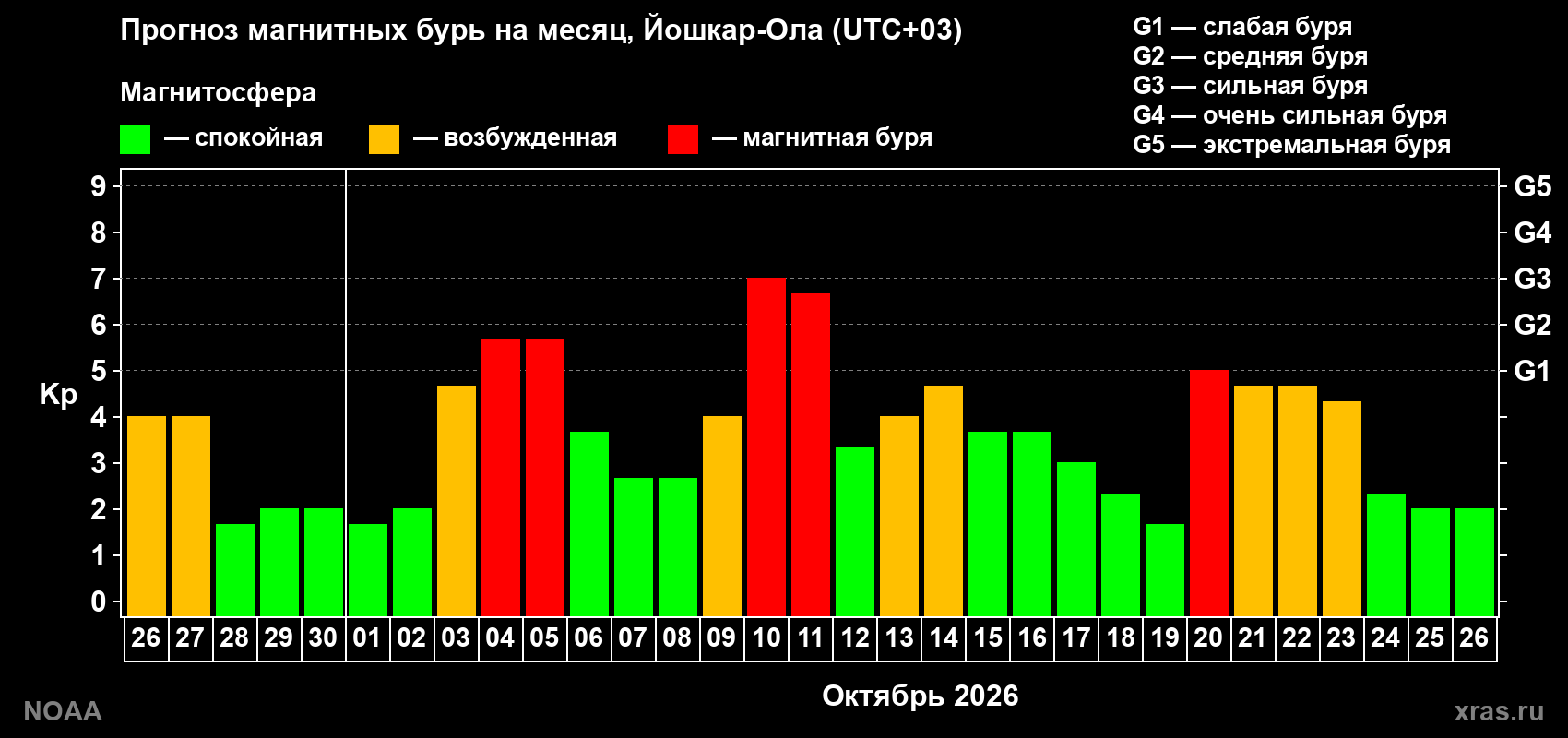 Прогноз геомагнитного индекса Kp на следующий месяц