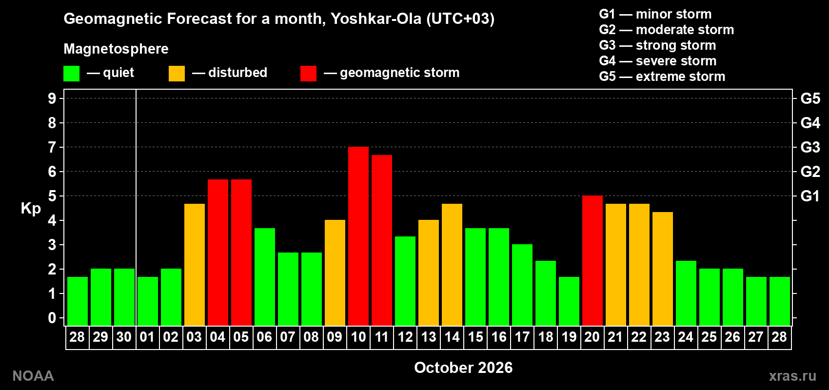 Geomagnetic index Kp forecast for the next month